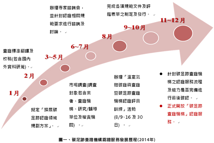 圖一、碳足跡查證機構認證服務發展歷程(2014年)