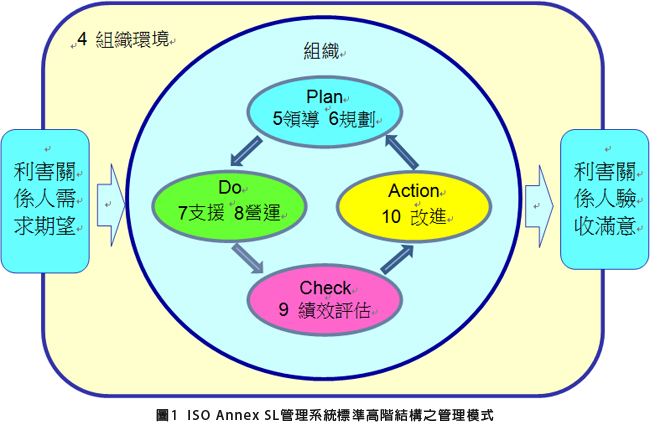 圖1 ISO Annex SL管理系統標準高階結構之管理模式
