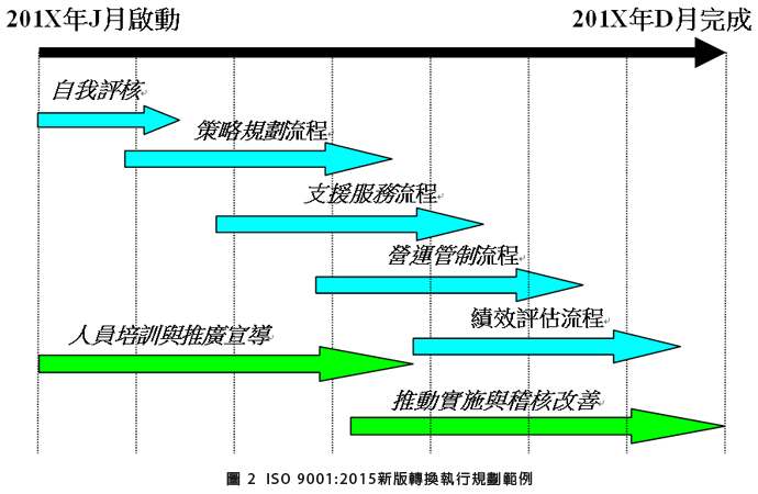 圖2 ISO 9001:2015新版轉換執行規劃範例