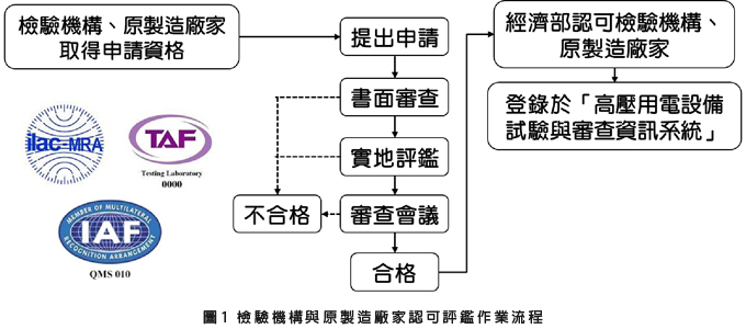 圖1 檢驗機構與原製造廠家認可評鑑作業流程 圖1 檢驗機構與原製造廠家認可評鑑作業流程