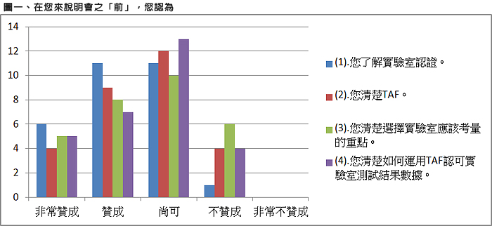 圖一、在您來說明會之「前」，您認為