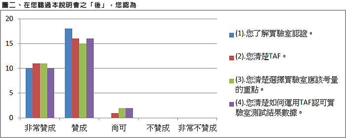 圖二、在您聽過說明會之「後」，您認為