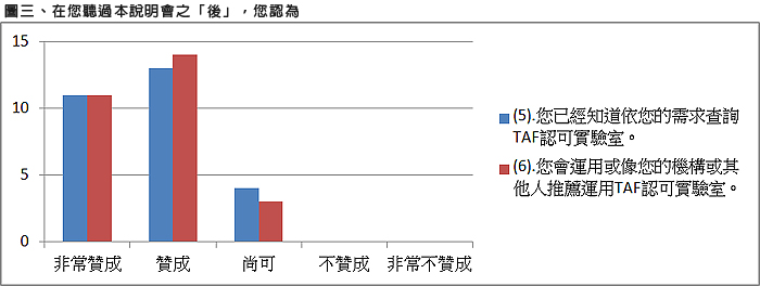 圖三、在您聽過說明會之「後」，您認為