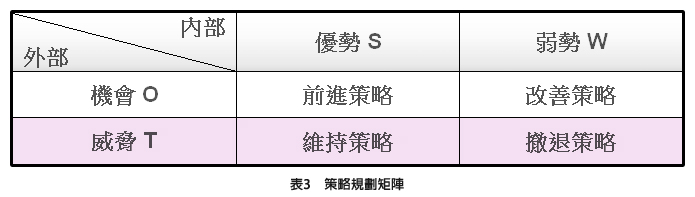 表3 策略規劃矩陣