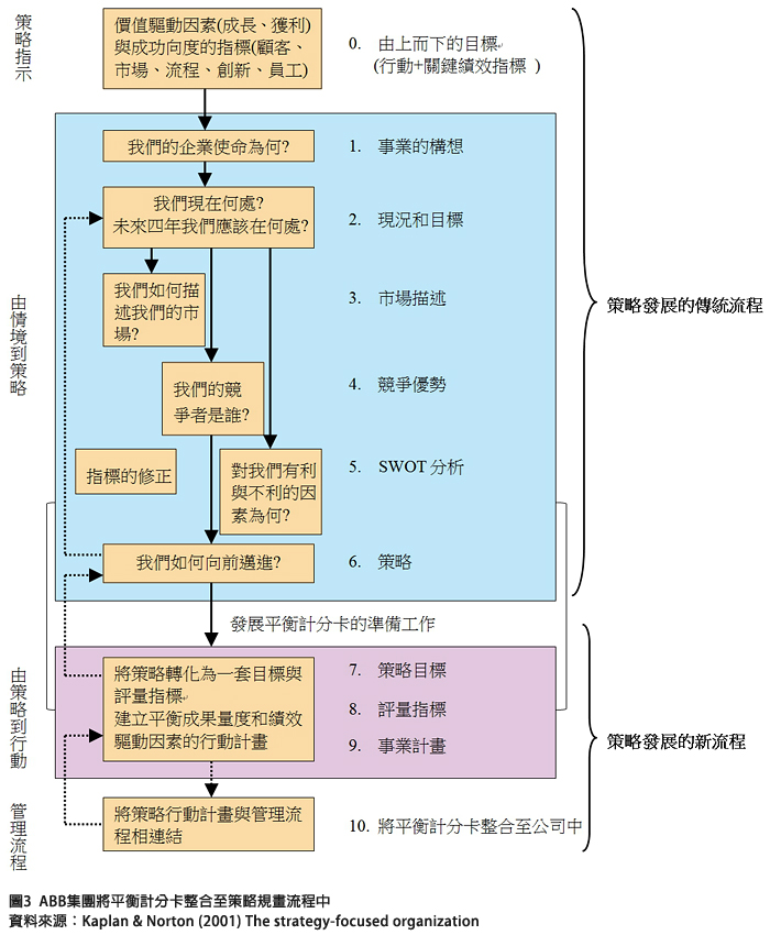 圖3 ABB集團將平衡計分卡整合至策略規劃流程中