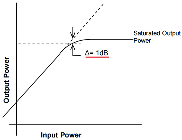 放大器的1dB壓縮點
