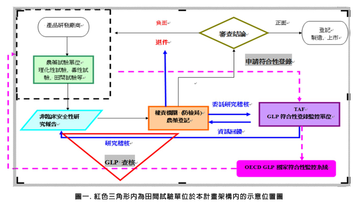 圖一.紅色三角形內為田間試驗單位於本計畫架構內的示意位置圖