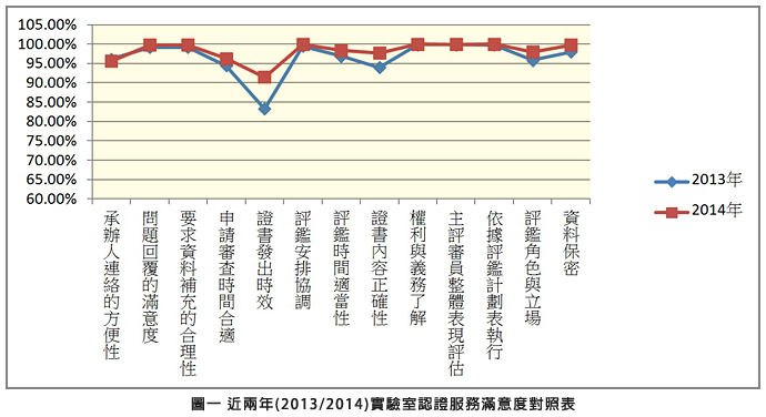 圖一 近兩年 (2013-2014