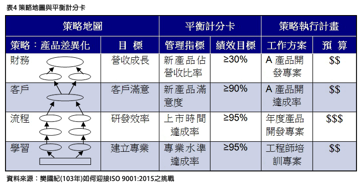 表4 策略地圖與平衡計分卡