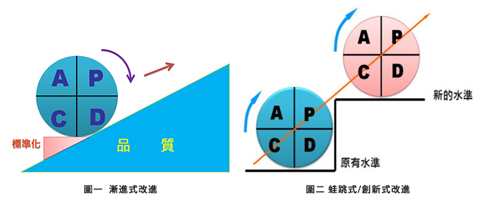 圖一 漸進式改進；圖二 蛙跳式/創新式改進