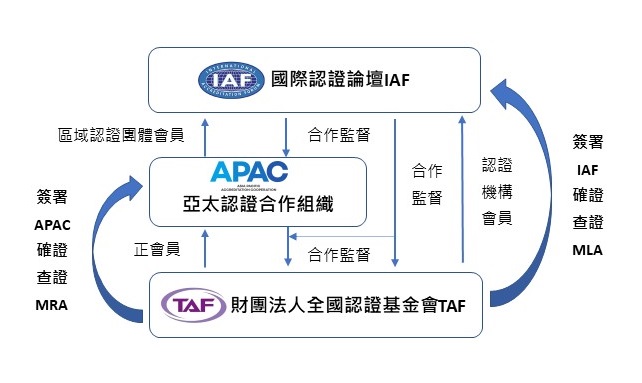 圖、IAF、APAC及TAF關係架構