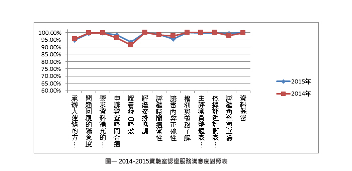 圖一 2014-2015實驗室認證服務滿意度對照表