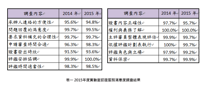 表一 2015年度實驗室認證服務滿意度調查結果