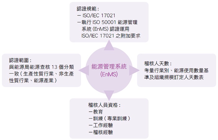 ISO 50001 能源管理系統(EnMS) 認證規範內容