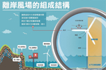 離岸風場組成結構