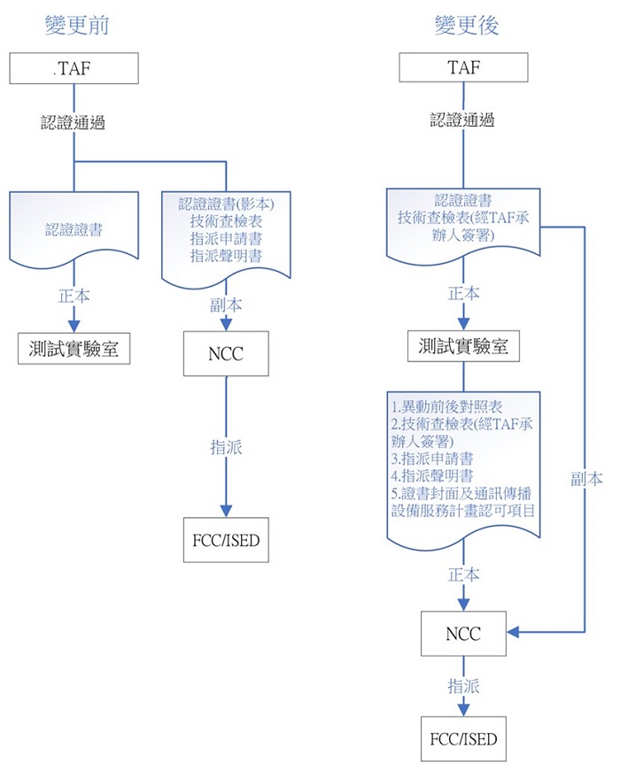 NCC指派我國實驗室至MRA夥伴國之作業流程(變更前後)