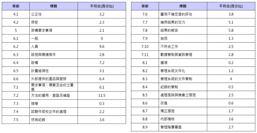 表一、不符合對應ISO/IEC 17025：2017章節分析