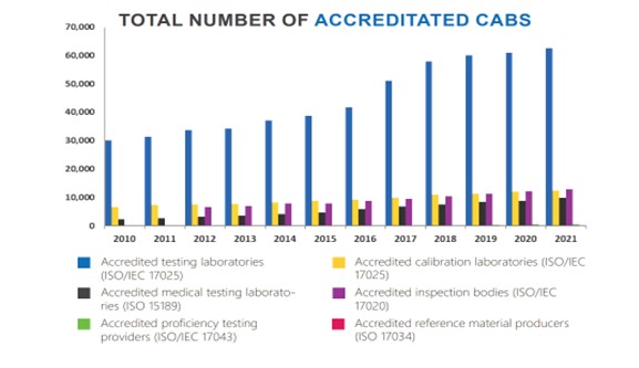 註一.上述資料為ILAC 2021年度報告數據，資料來源請參考 » 2021 ILAC MRA Annual Report Published International Laboratory Accreditation Cooperation