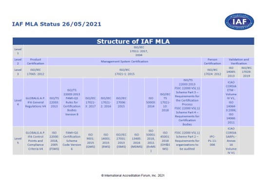 IAF 國際相互承認協議(MLA)架構示意圖 (來源：https://iaf.nu/iaf_system/uploads/documents)