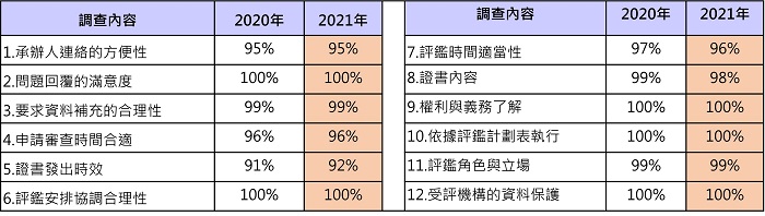 表一、實驗室認證相關服務之滿意度調查結果(近2年之調查比較)