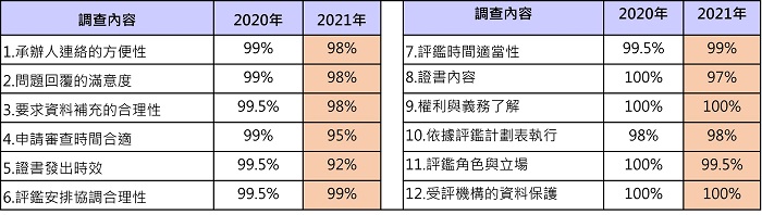 表二、驗證機構認證相關服務之滿意度調查結果(近2年之調查比較)