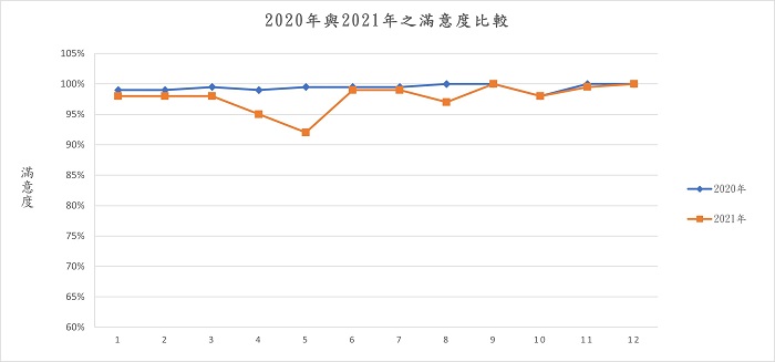 圖二、2021年驗證機構認證相關服務與前一年度（2020年）之滿意度比較表