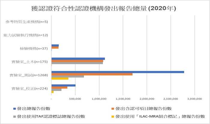圖一、獲認證符合性評鑑機構於總報告發出情形 (獲認證符合性評鑑機構共發出1866份調查表。本文撰寫時共1,721家完成，其中校正實驗室為224家、測試實驗室為1,268家、土木工程測試實驗室為175家、檢驗機構為37家、能力試驗執行機構有12家及參考物質生產機構有5家。)