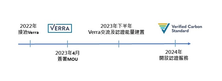 TAF與Verra合作時程