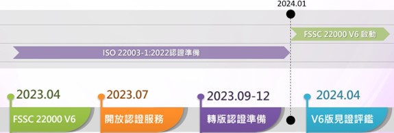 圖1、驗證機構申請FSSC 22000(Version 6.0)方案認證期程