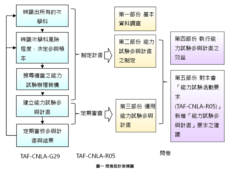圖一 問卷設計架構圖