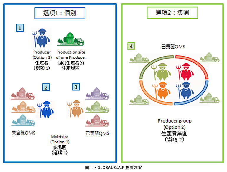 圖二、GLOBAL G.A.P.驗證方案