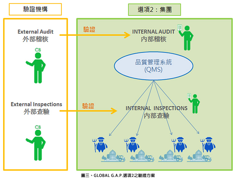 圖三、GLOBAL G.A.P.選項2之驗證方案