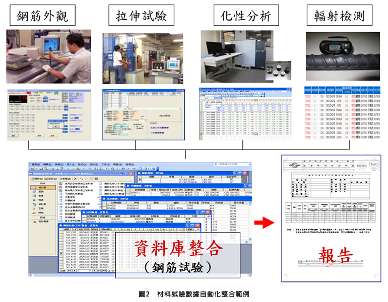 圖2：材料試驗數據自動化整合範例