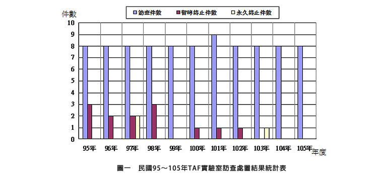 圖一：民國95～105年TAF實驗室訪查處置結果統計表