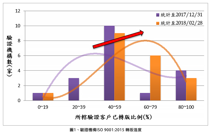 圖1、驗證機構ISO 9001:2015 轉版進度