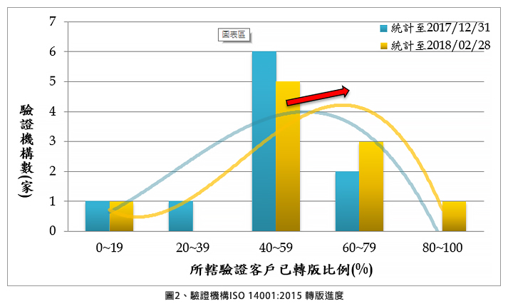 圖2、驗證機構ISO 14001:2015 轉版進度