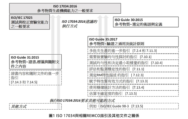 圖1 ISO 17034與相關REMCO指引及其他文件之關係