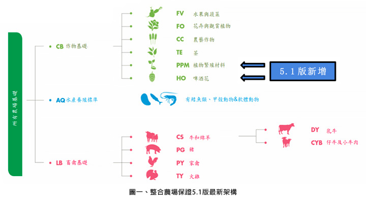 圖一、整合農場保證5.1版最新架構