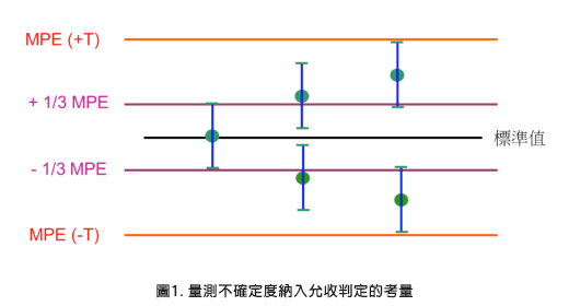 圖1. 量測不確定度納入允收判定的考量