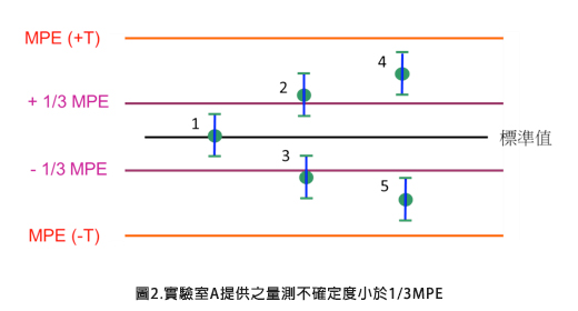 圖2.實驗室A提供之量測不確定度小於1/3MPE