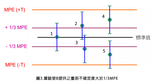 圖3.實驗室B提供之量測不確定度大於1/3MPE