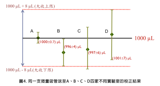 圖4. 同一支微量吸管送至A、B、C、D四家不同實驗室的校正結果