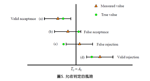 圖5. 允收判定的風險