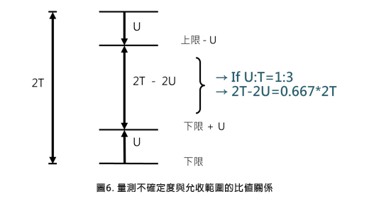 圖6. 量測不確定度與允收範圍的比值關係