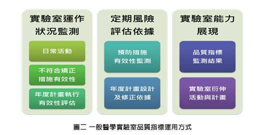 圖二 一般醫學實驗室品質指標運用方式 圖二 一般醫學實驗室品質指標運用方式