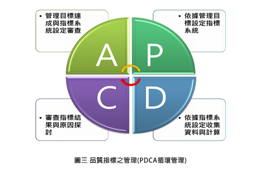 圖三 品質指標之管理(PDCA循環管理)