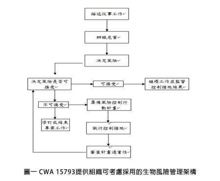 圖一 CWA 15793提供組織可考慮採用的生物風險管理架構