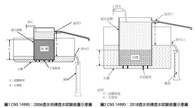 圖1 CNS 14995：2006透水地磚透水試驗裝置示意圖；圖2 CNS 14995：2018透水地磚透水試驗裝置示意圖