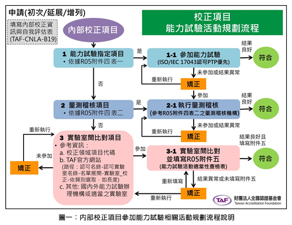 圖一：內部校正項目參加能力試驗相關活動規劃流程說明