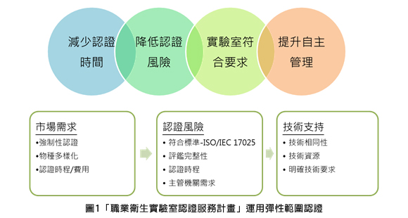 圖1「職業衛生實驗室認證服務計畫」運用彈性範圍認證
